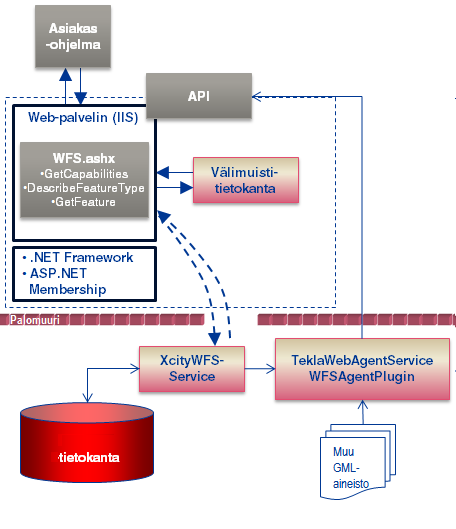 KuntaGML_WFS_TekninenRakenne_doc.png