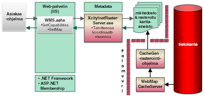 KuntaGML_WMS_TekninenRakenne_doc.png